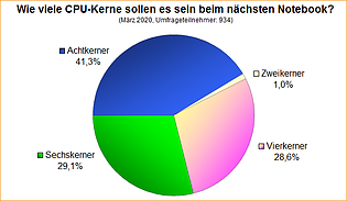 Umfrage-Auswertung: Wie viele CPU-Kerne sollen es sein beim nächsten Notebook?